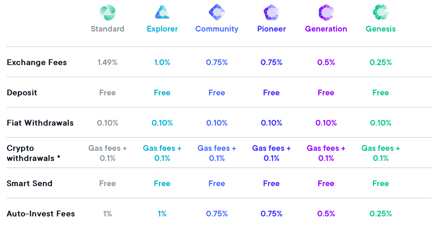 SwissBorg fees
