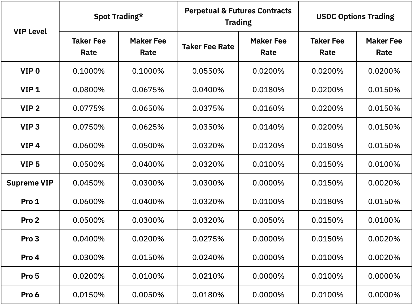Bybit tradings fees