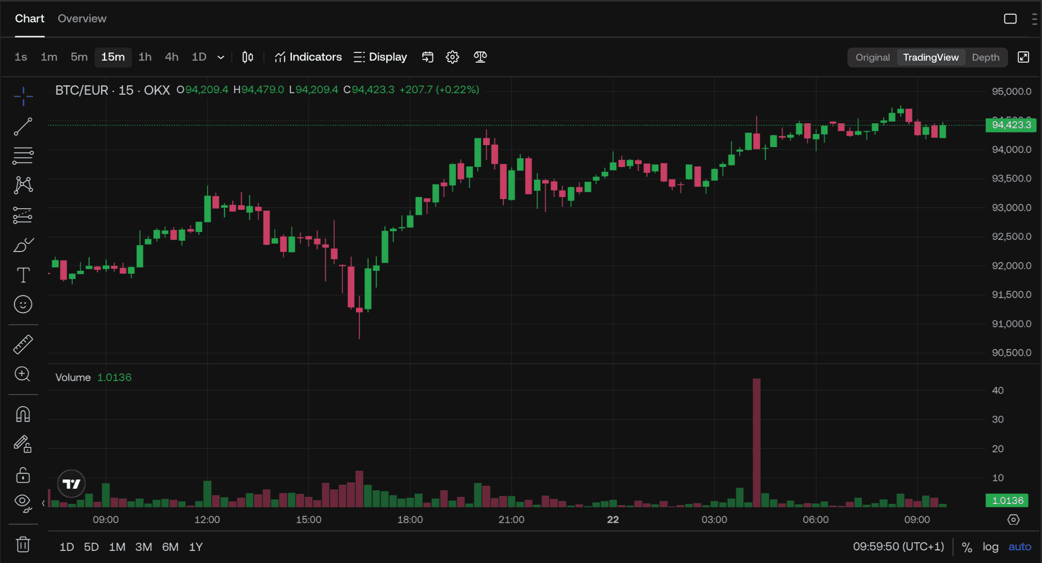 OKX charting screen