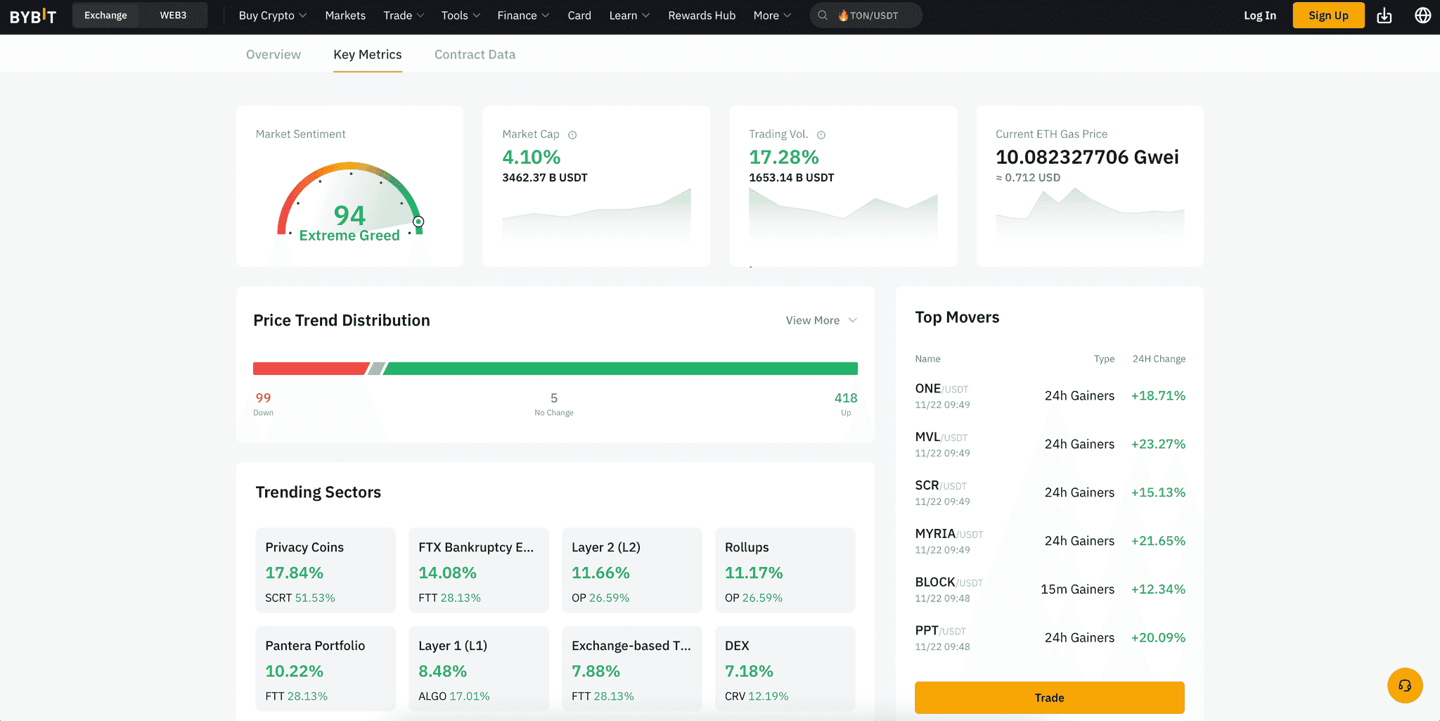 Bybit markets key metrics