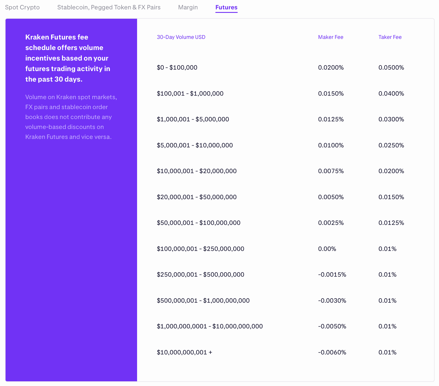Kraken futures fees