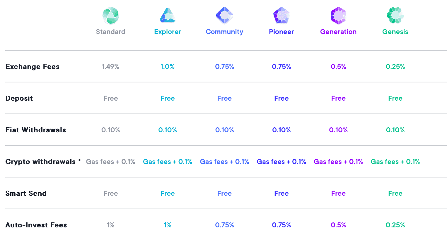 SwissBorg fees