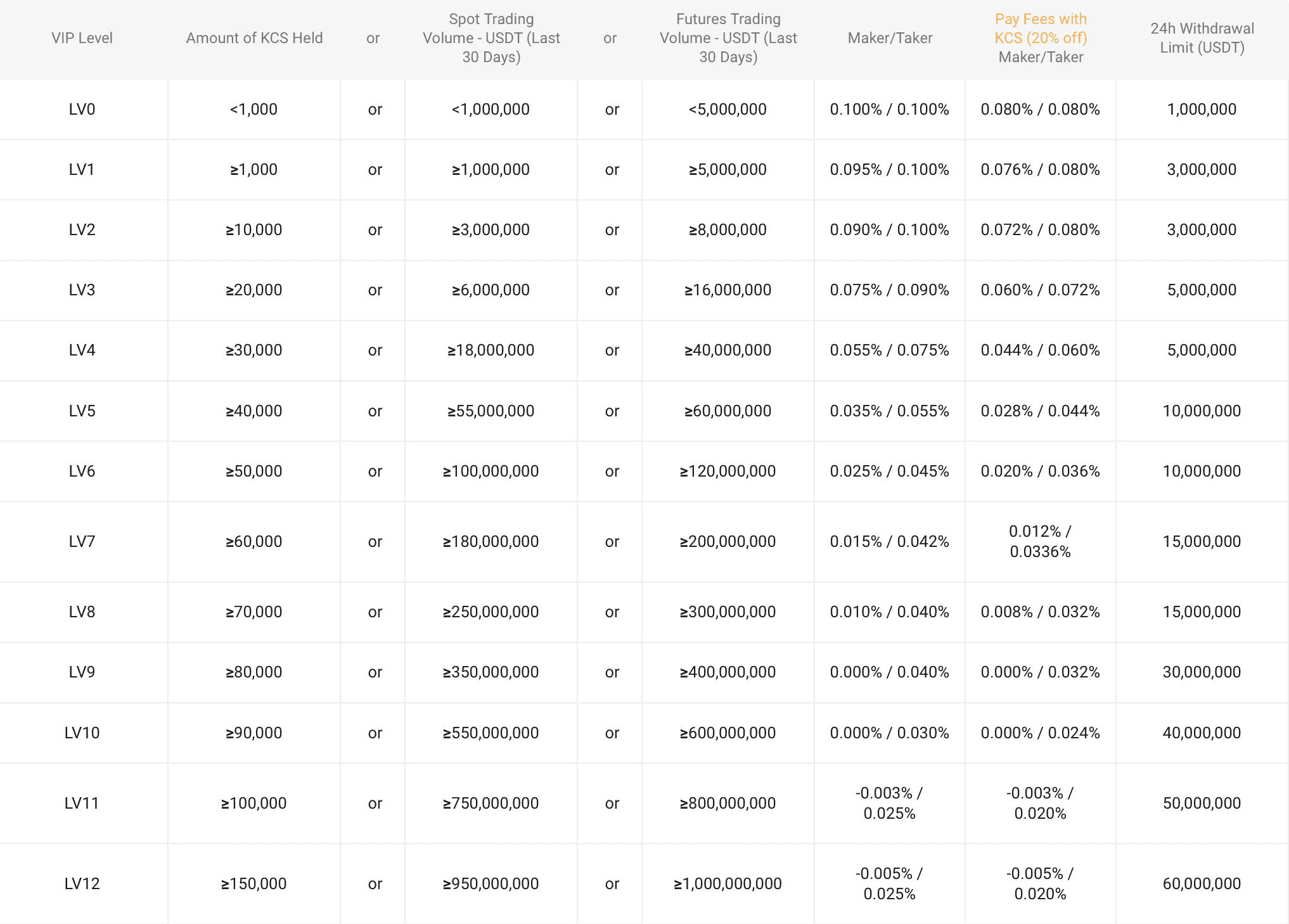 kucoin fees
