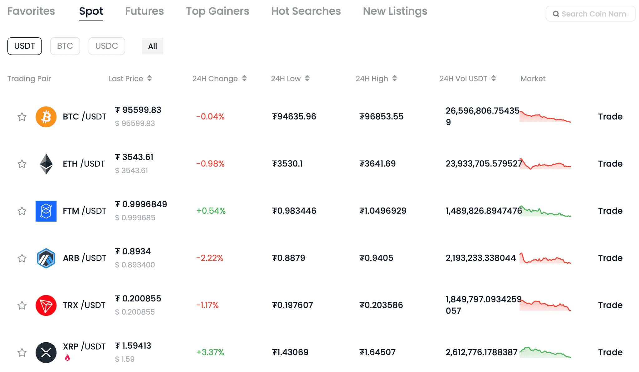 CoinCatch Markets