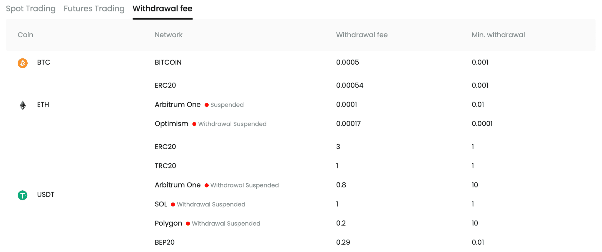 CoinCatch Withdrawal Fees