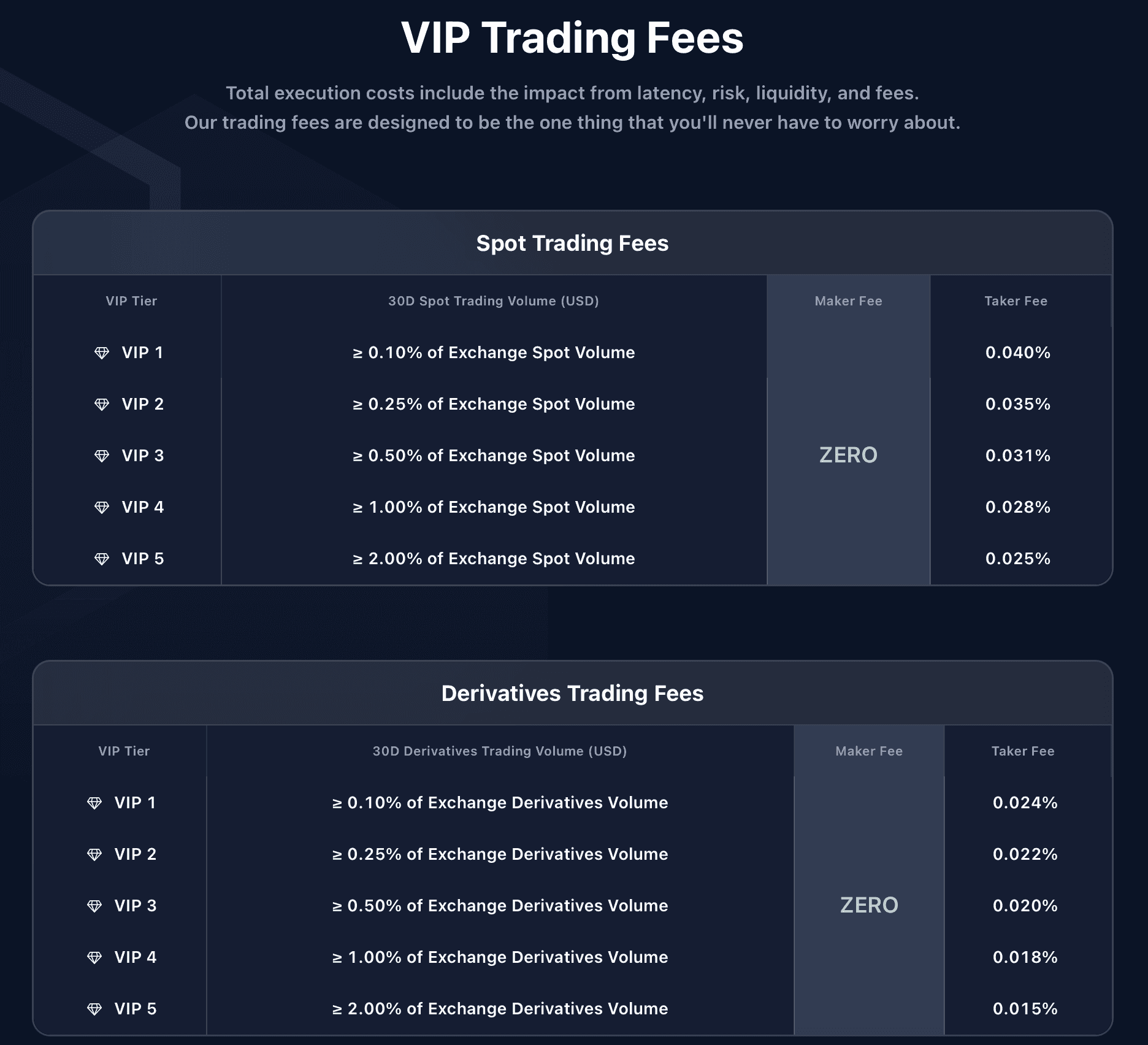 Crypto.com VIP Tiers