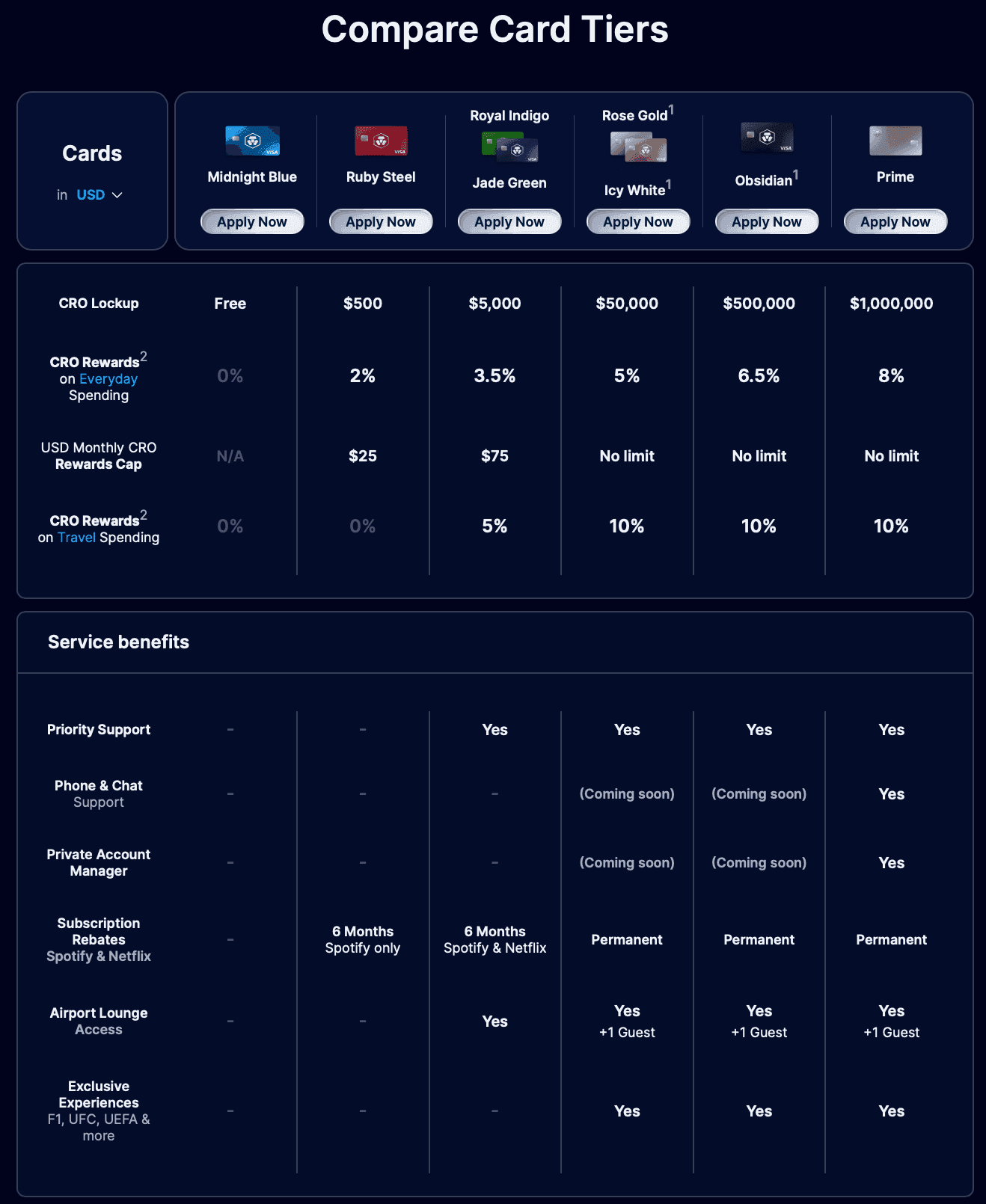 Crypto.com card tiers