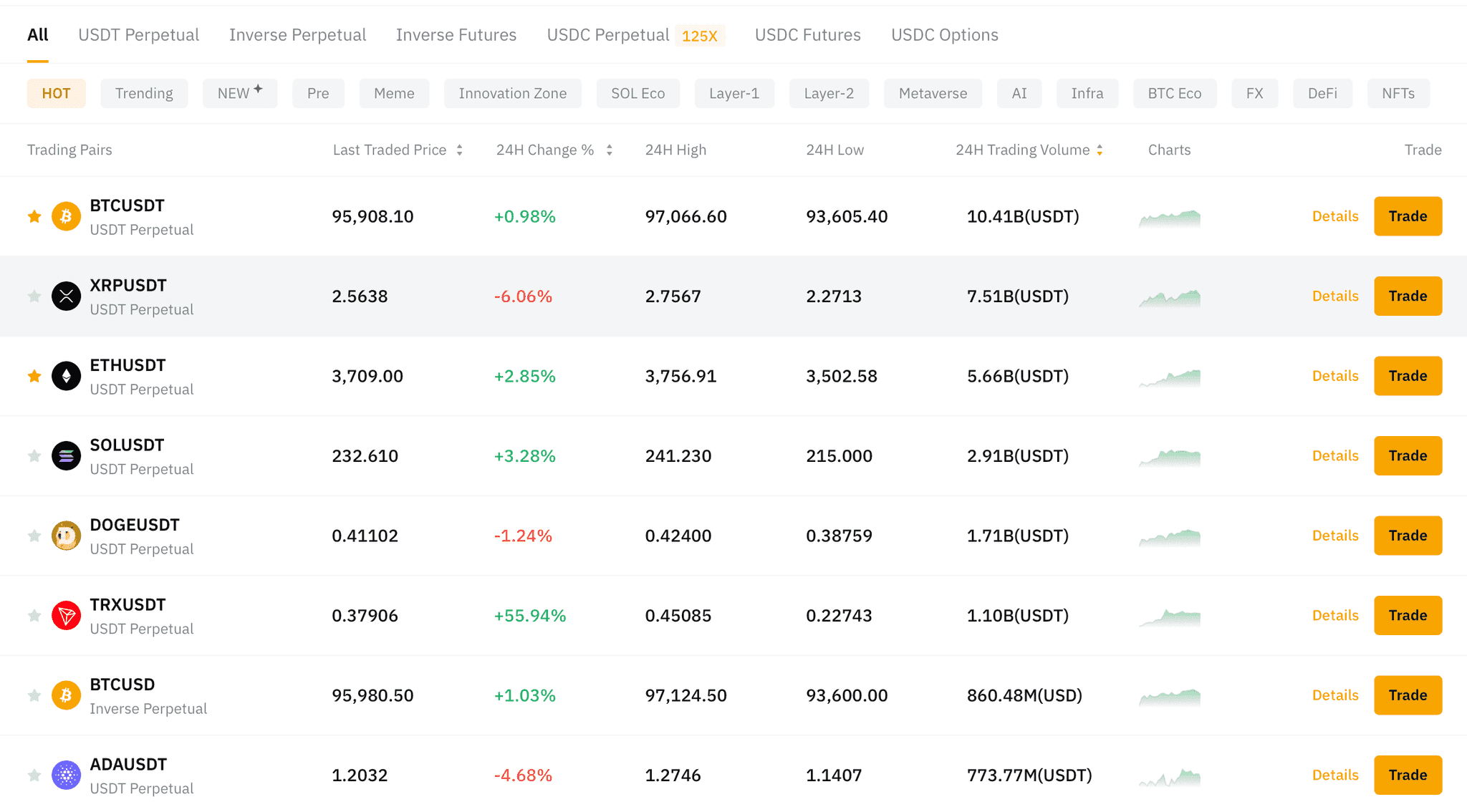 Some Leveraged Tokens on Bybit