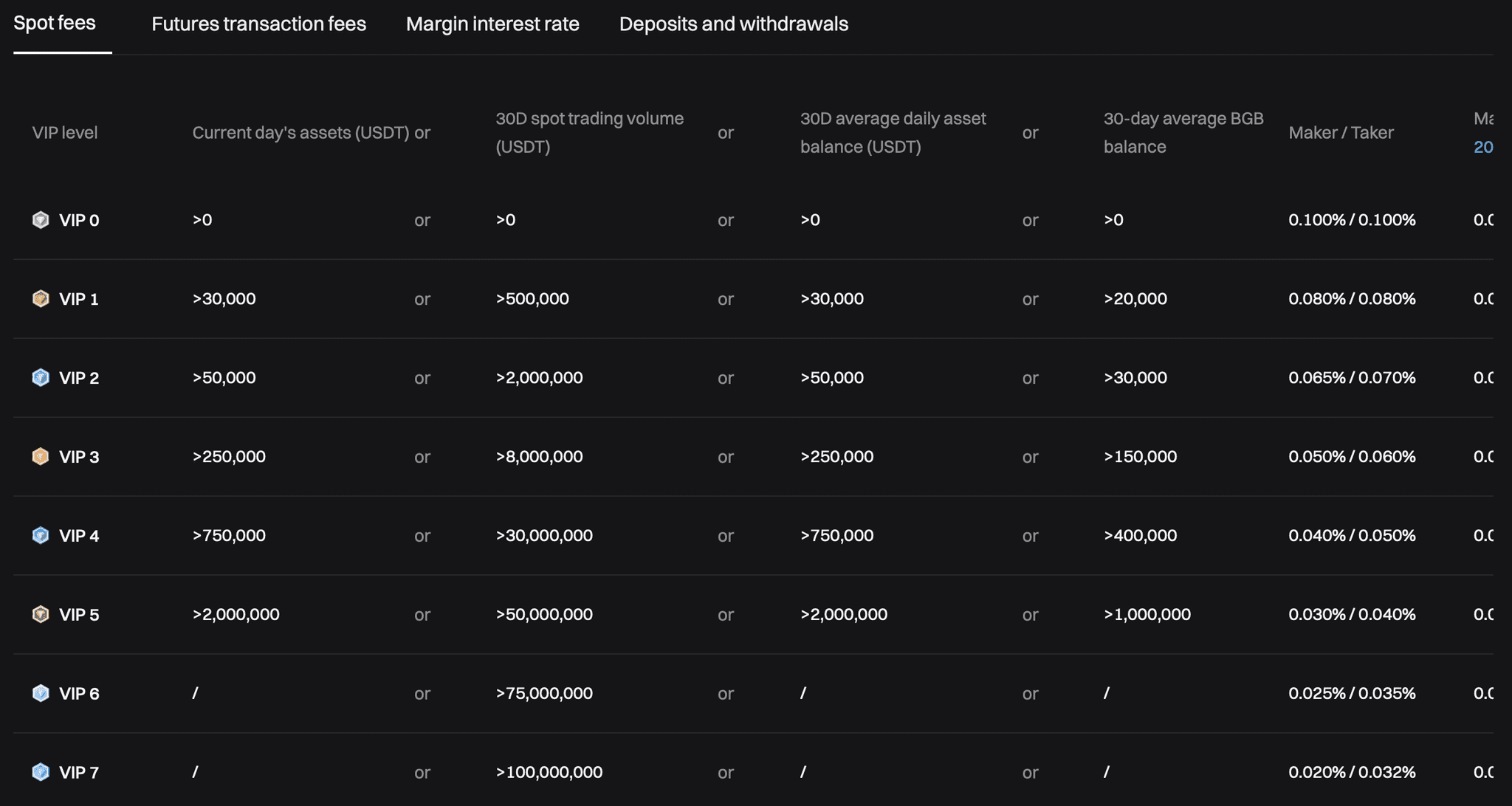 Bybit trading fees