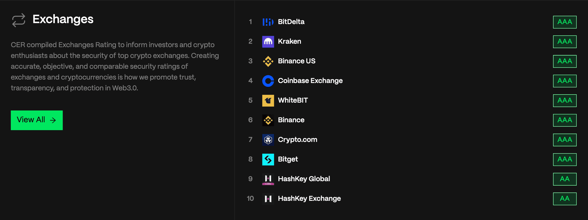 cer.live top 10 most secure exchanges