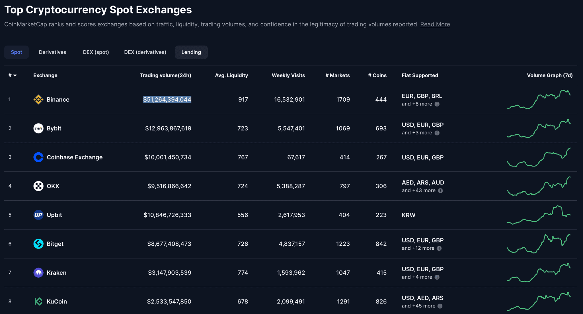 top 8 exchanges for spot trading volume