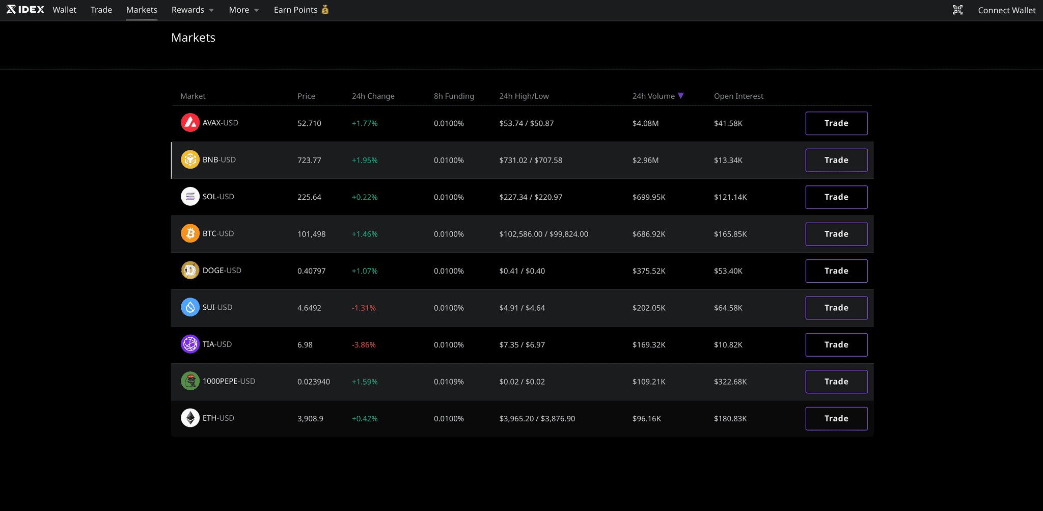 IDEX markets