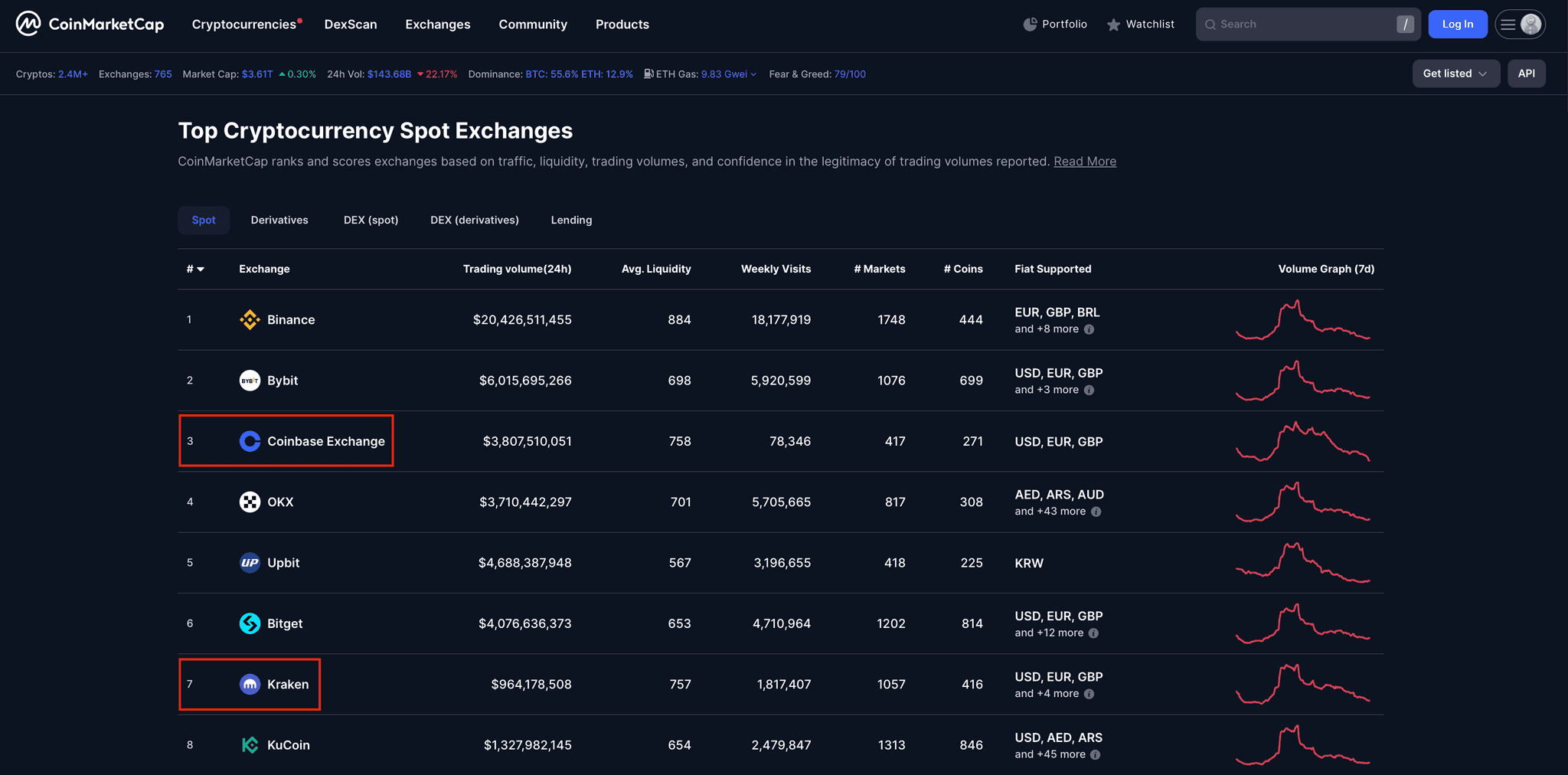 Top Crypto Exchanges List