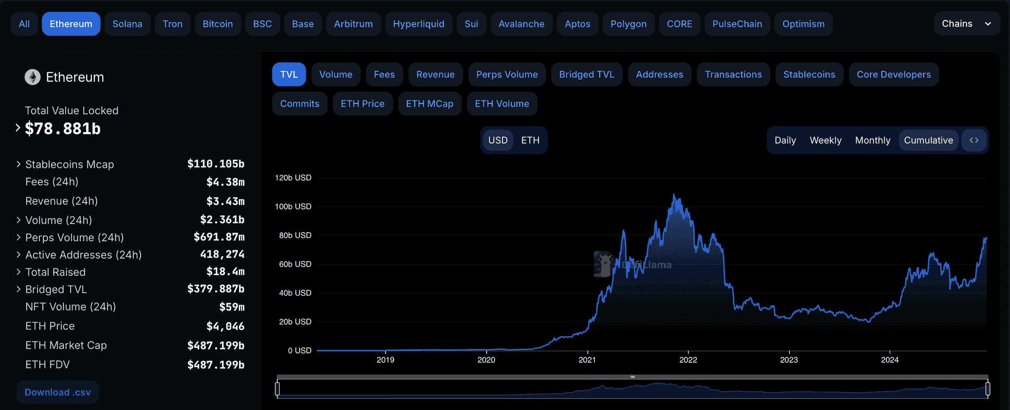 Ethereum TVL
