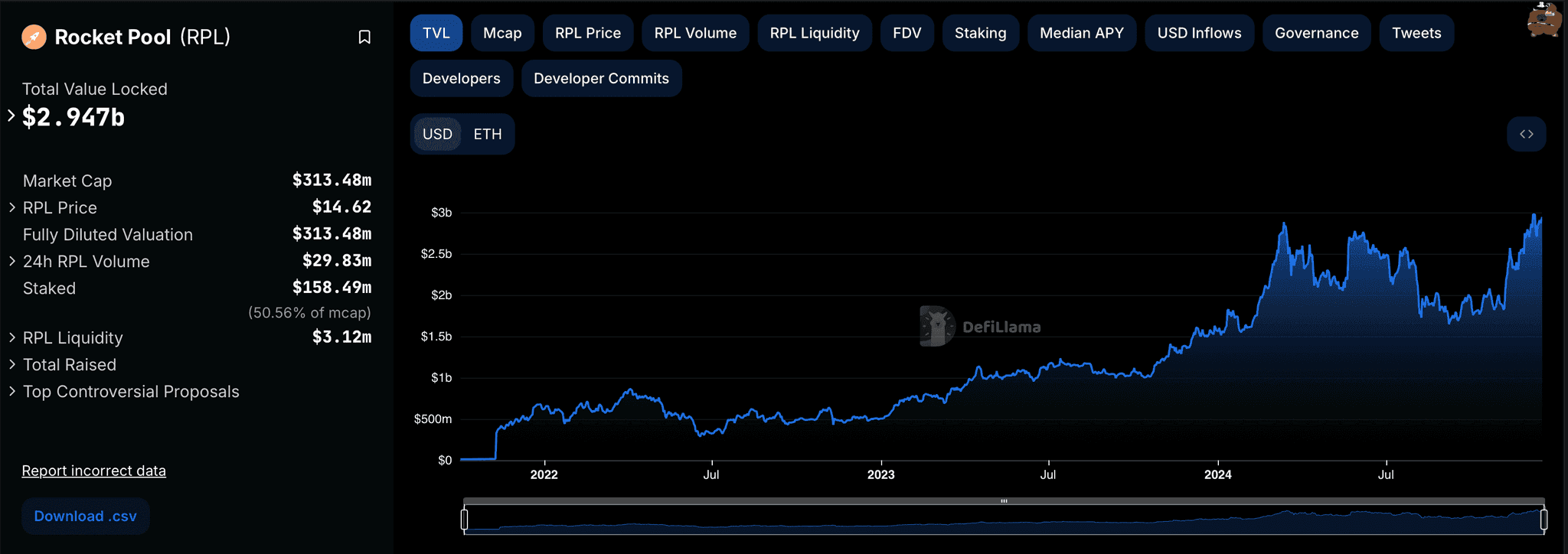 Rocketpool TVL