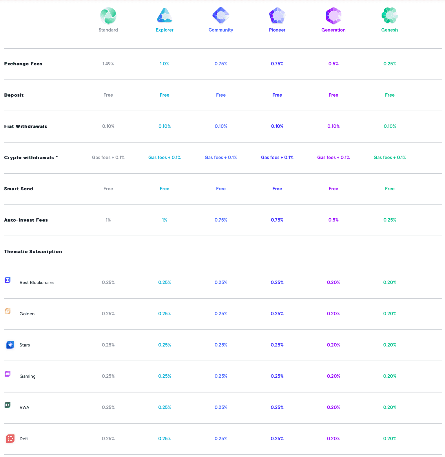 SwissBorg Fees