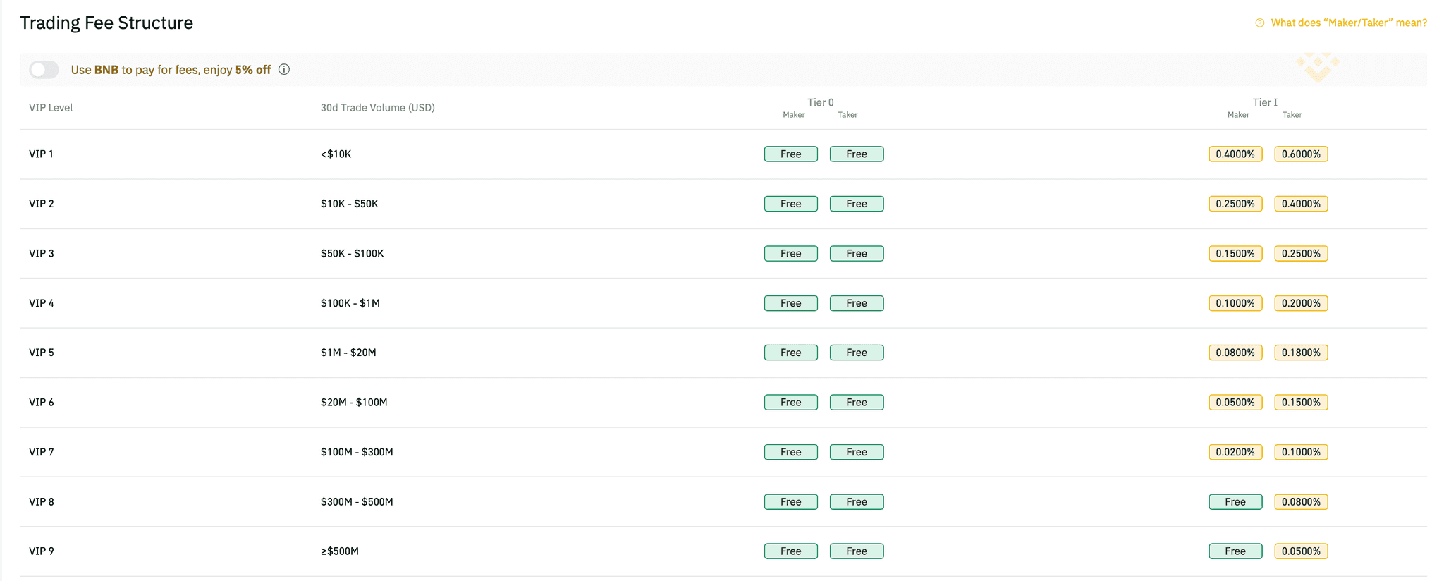 Binance US Fee Structure