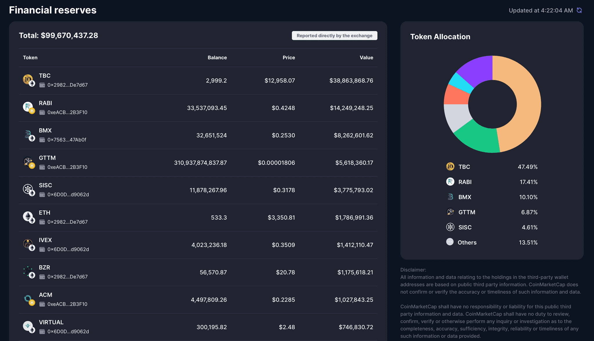 BitMart Financial Reserves