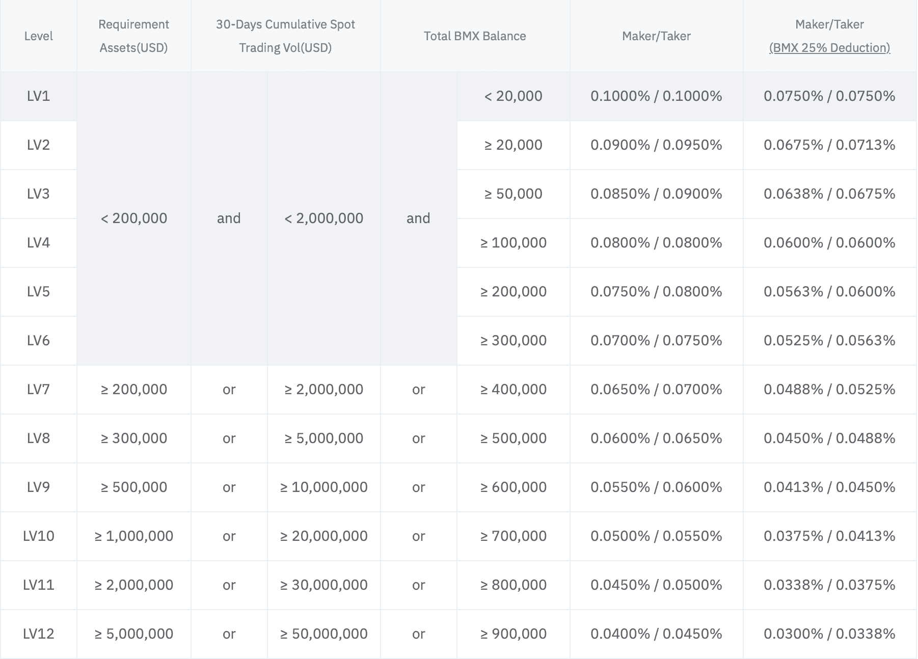 Fee Structure for A-Class Assets