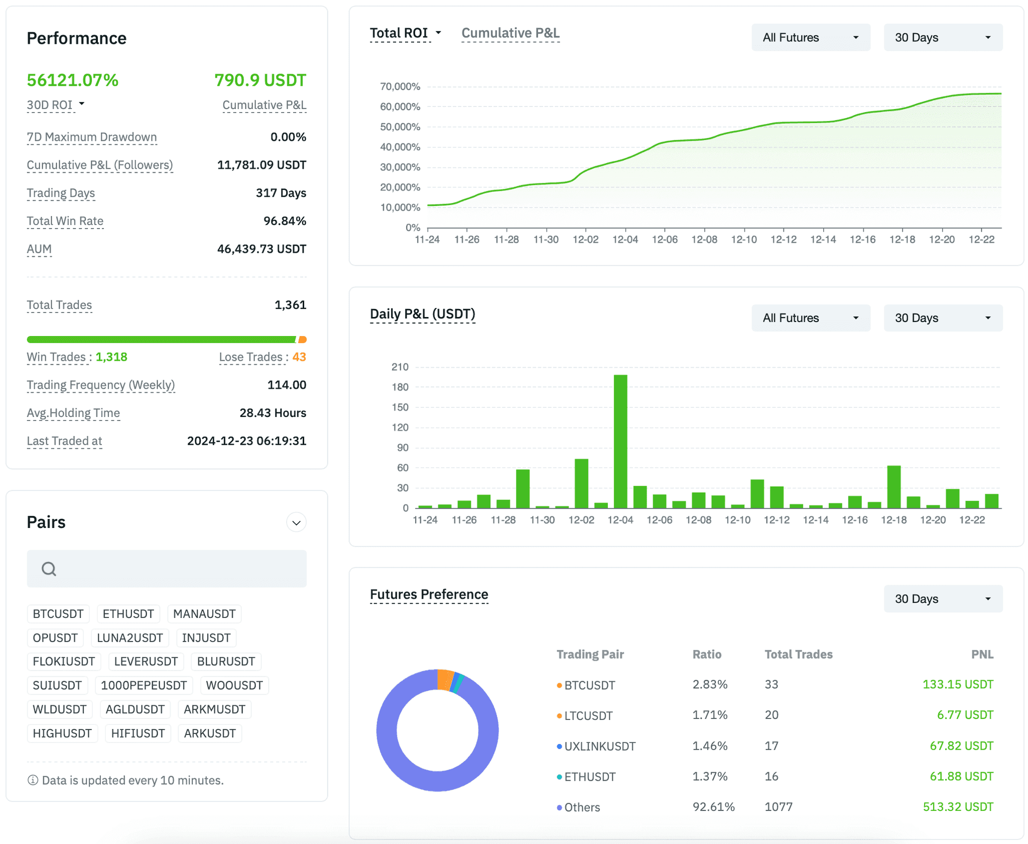 Metrics Displaying Master Trader Performance