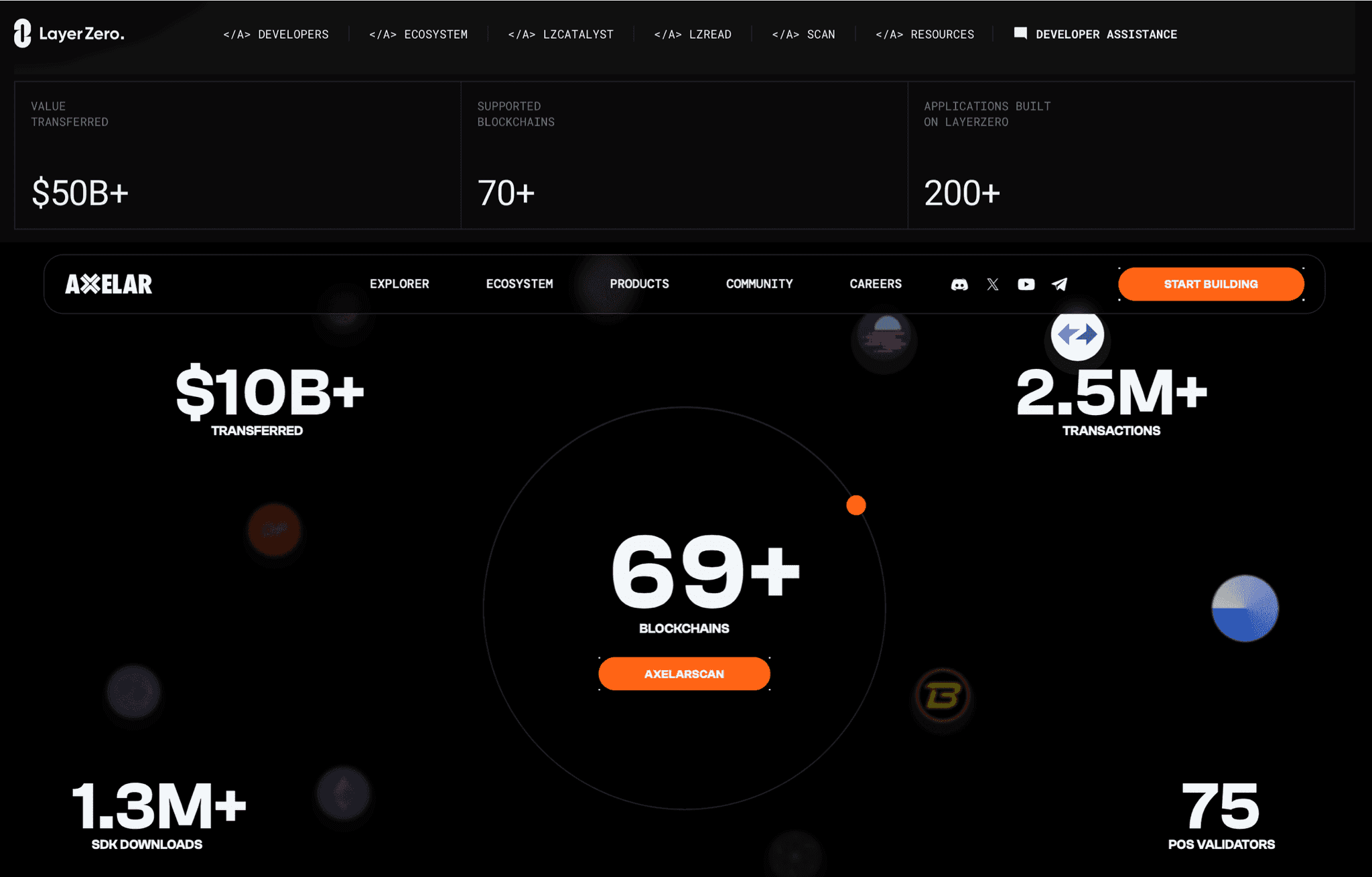 Axelar and LayerZero Adoption Metrics