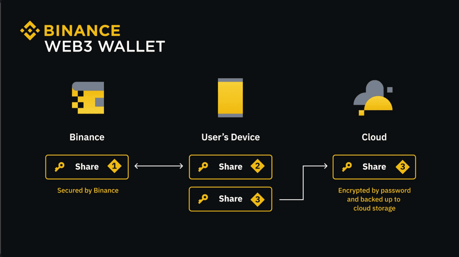Binance MPC