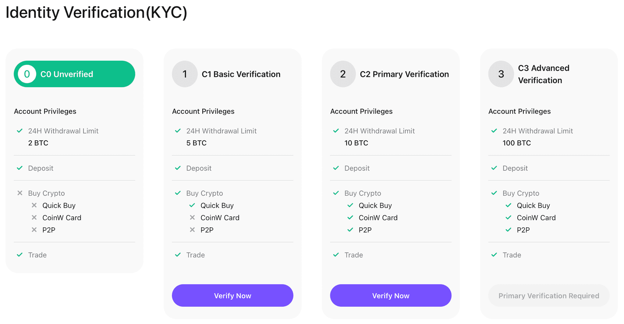 CoinW KYC Levels