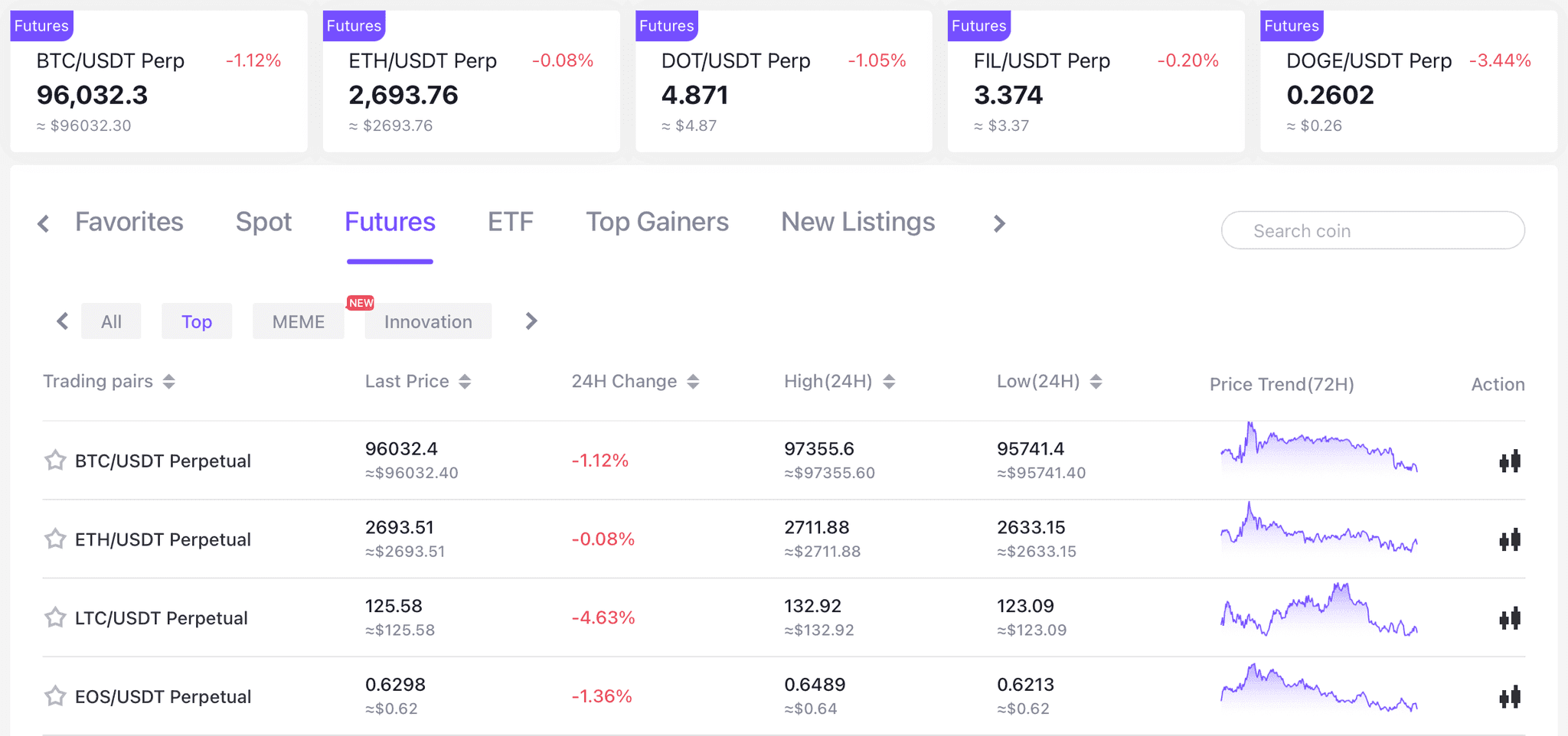 CoinW Markets