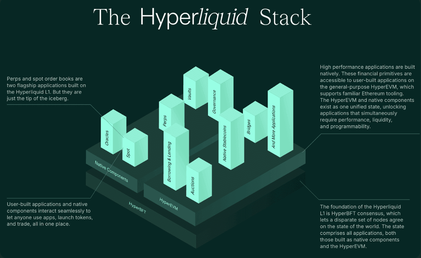 Hyperliquid Technology Stack