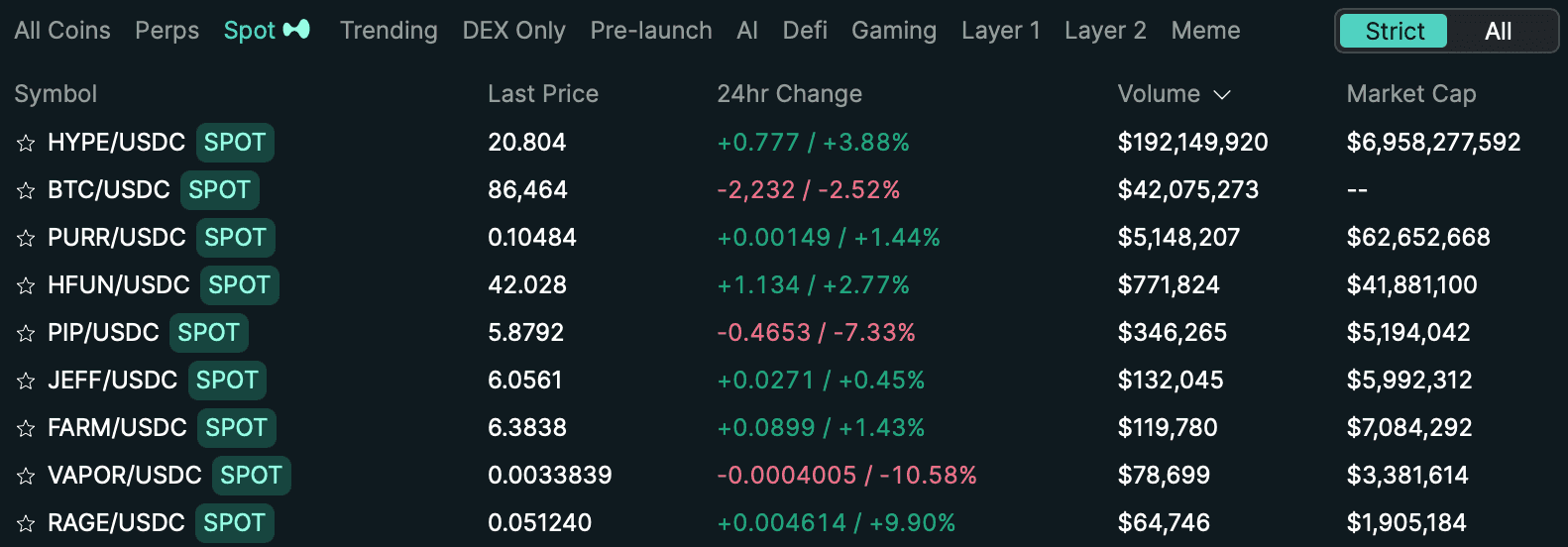A Look At Hyperliquid Spot Trading Markets