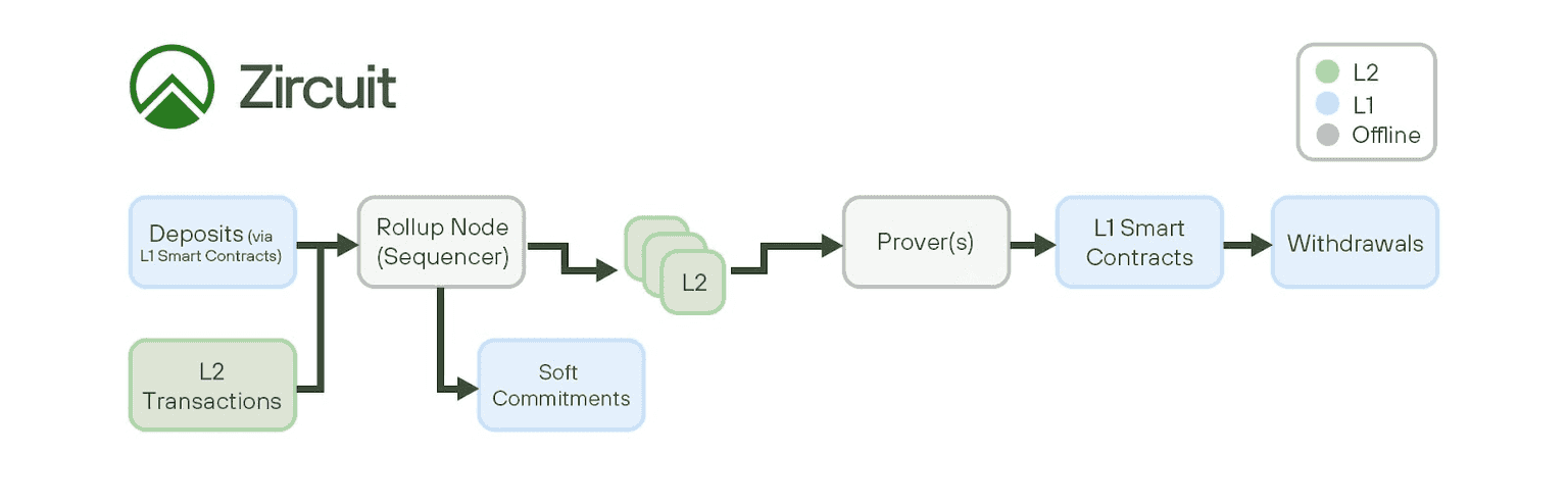 Transaction Flow of Zircuit