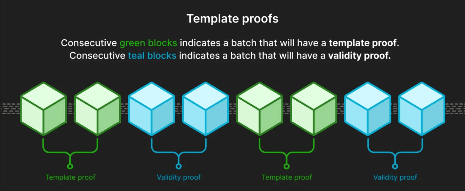 Validity Proofs and Template Proofs