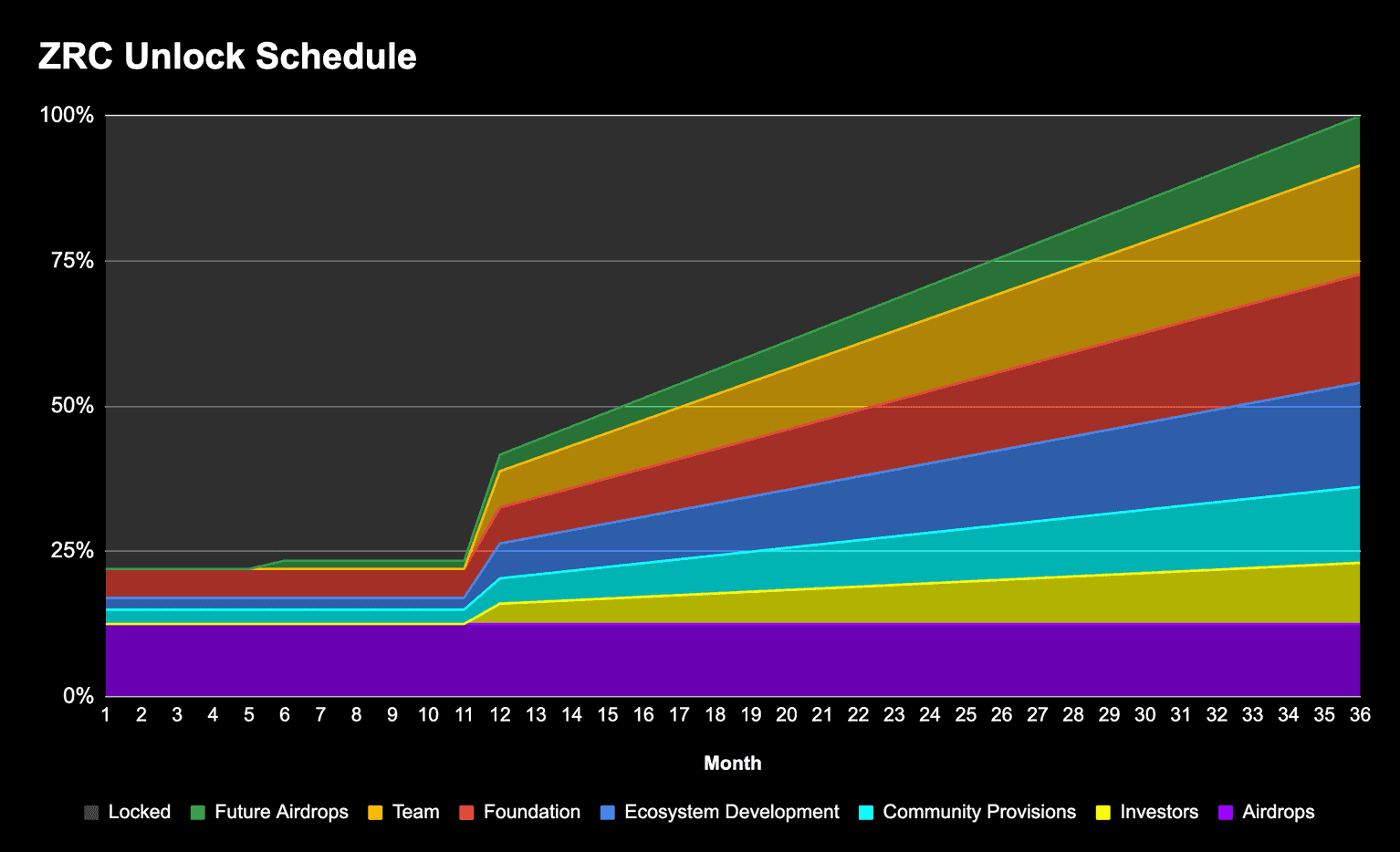 Zircuit Unlock Schedule