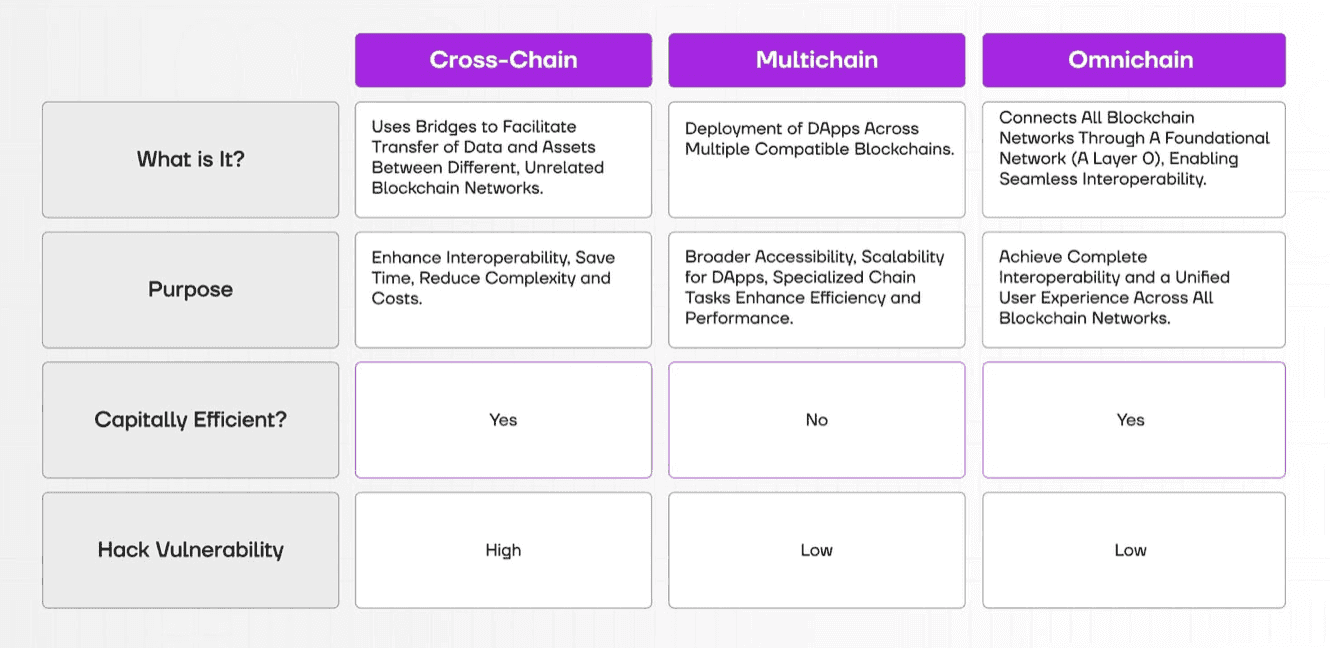 A Side-by-Side Comparison of Multichain, Cross-Chain, and Omnichain