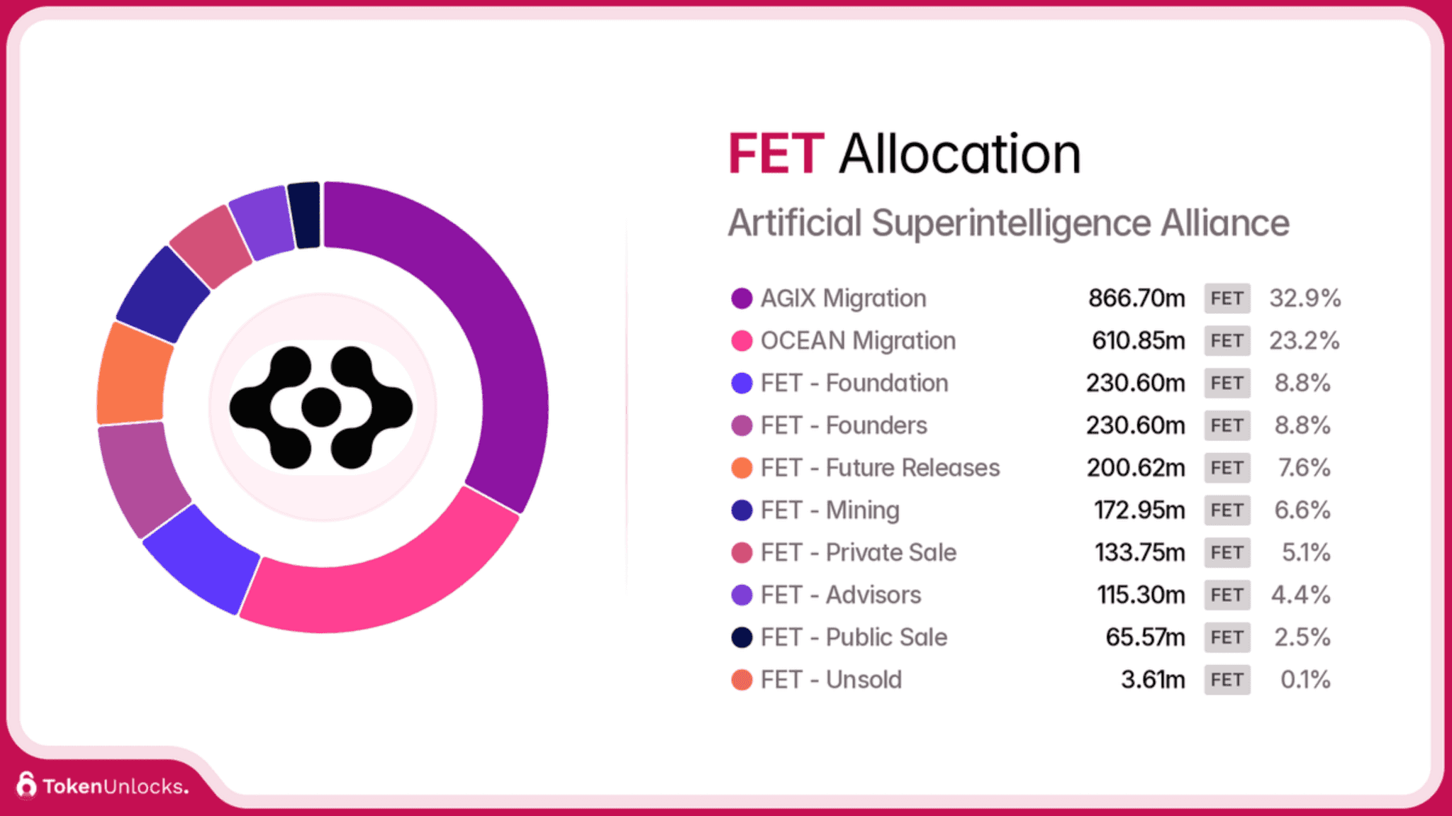 ASI Token Allocation (Excluding CUDOS)