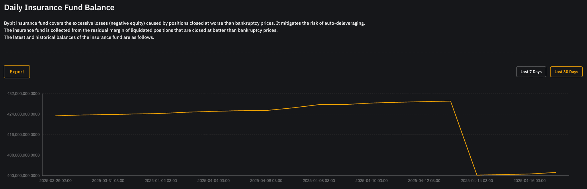 Bybit Insurance Fund