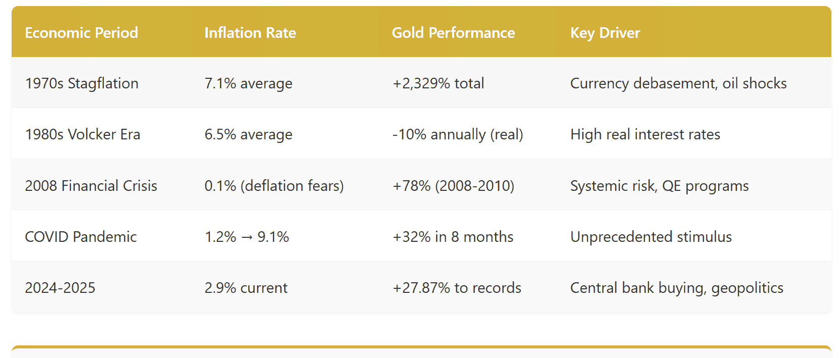 Gold's Performance Across Inflationary Cycles 