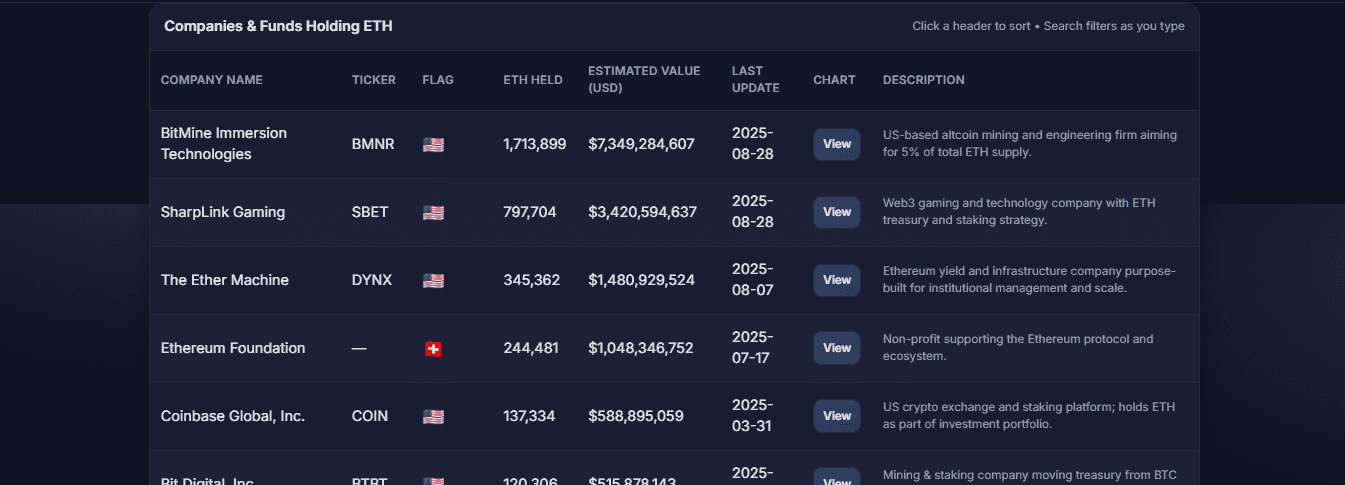 Top Ethereum Treasury Holders