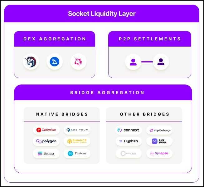 Socket cross-chain interoperability protocol.jpg