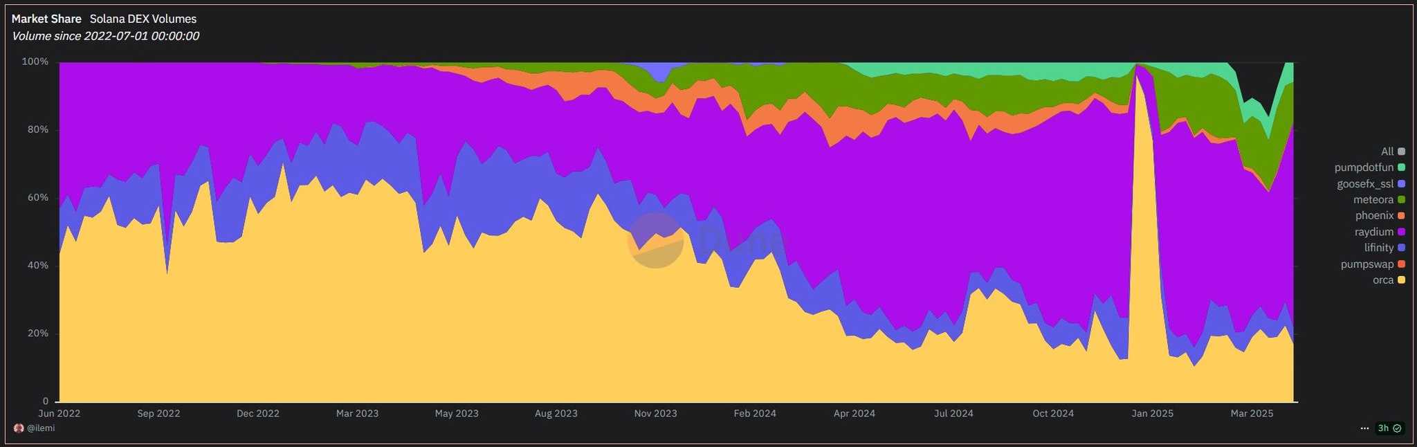 Solana DEXs Market Share.jpg