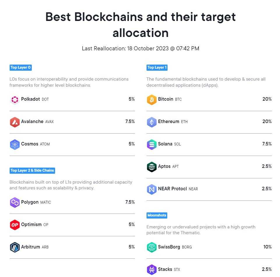 Swissborg Best Blockchains Thematic.jpg