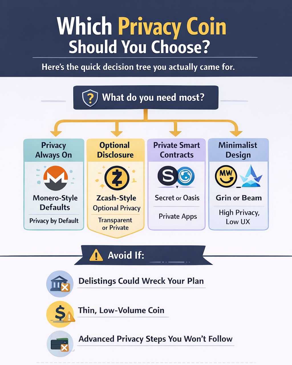 Privacy Coin Decision Tree