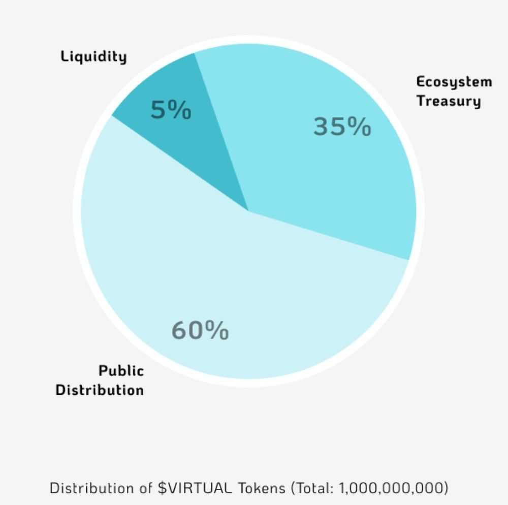 VIRTUAL Token Distribution.jpg