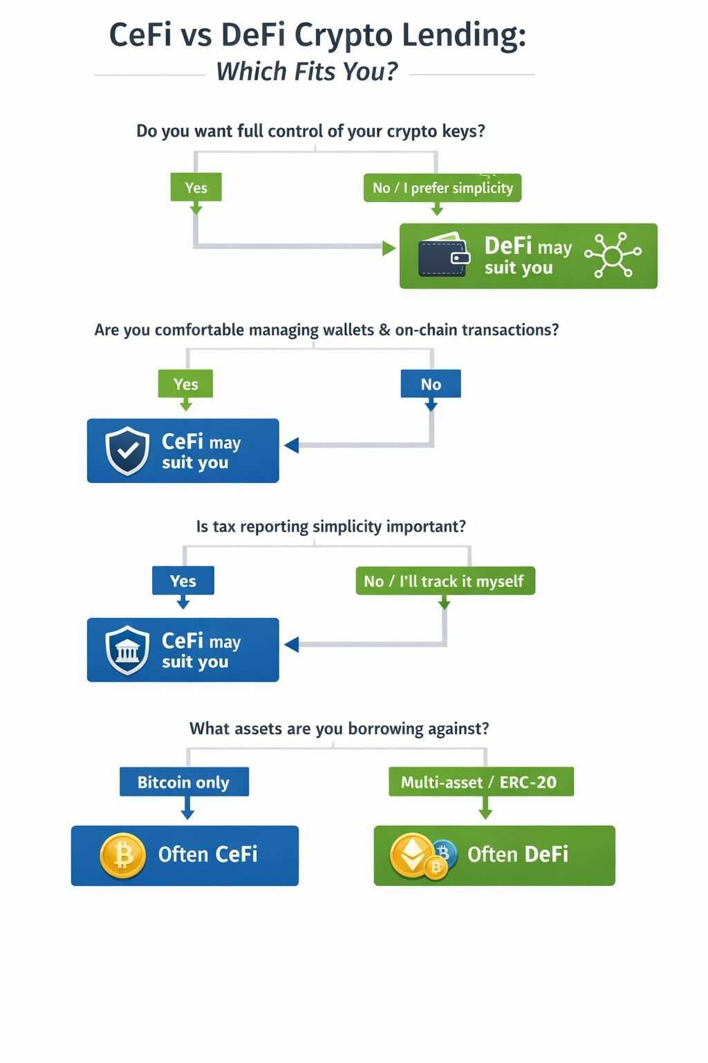 CeFi vs DeFi Crypto Lending