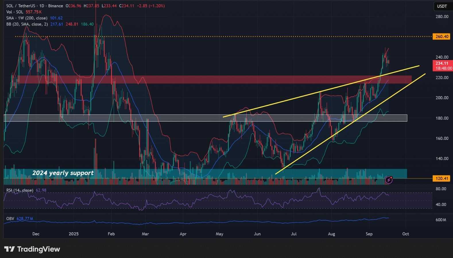 Solana Trend Momentum With Moving Averages And MACD Crossovers
