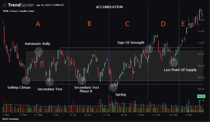 Wyckoff Accumulation Pattern.jpg