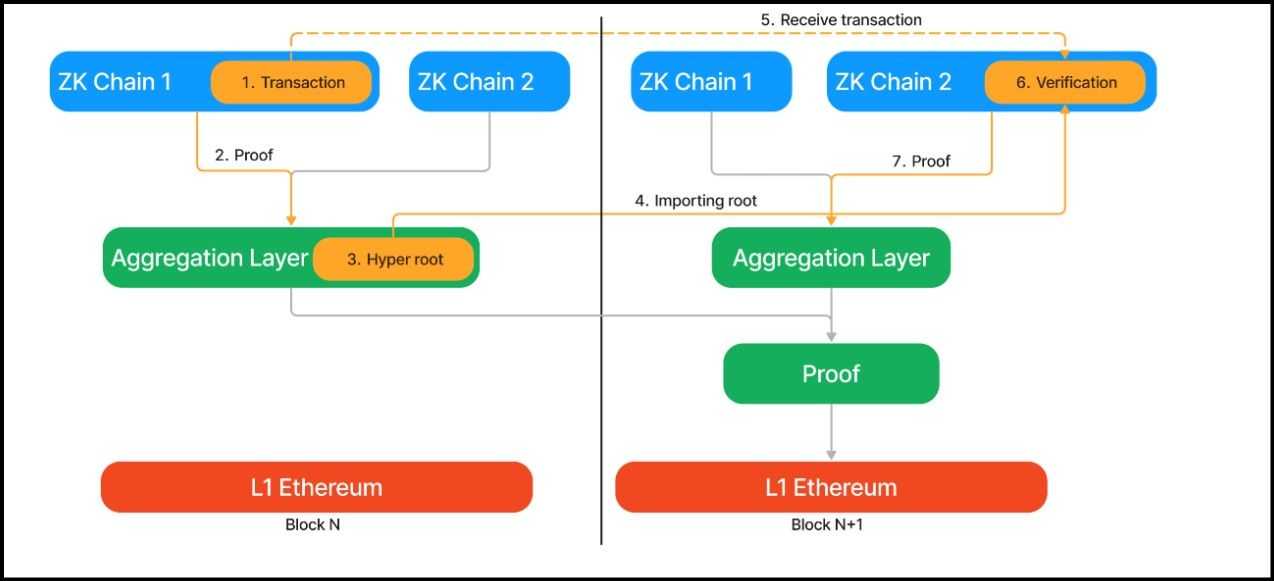 ZKchains layered aggregation.jpg