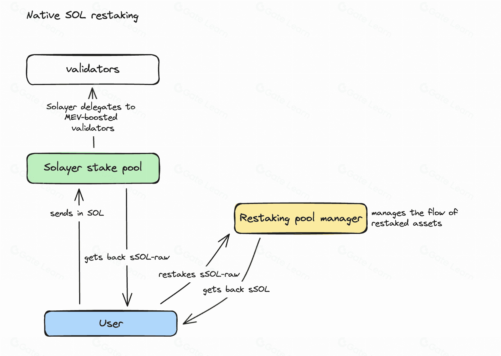 Solana's Restaking Pool Mechanism