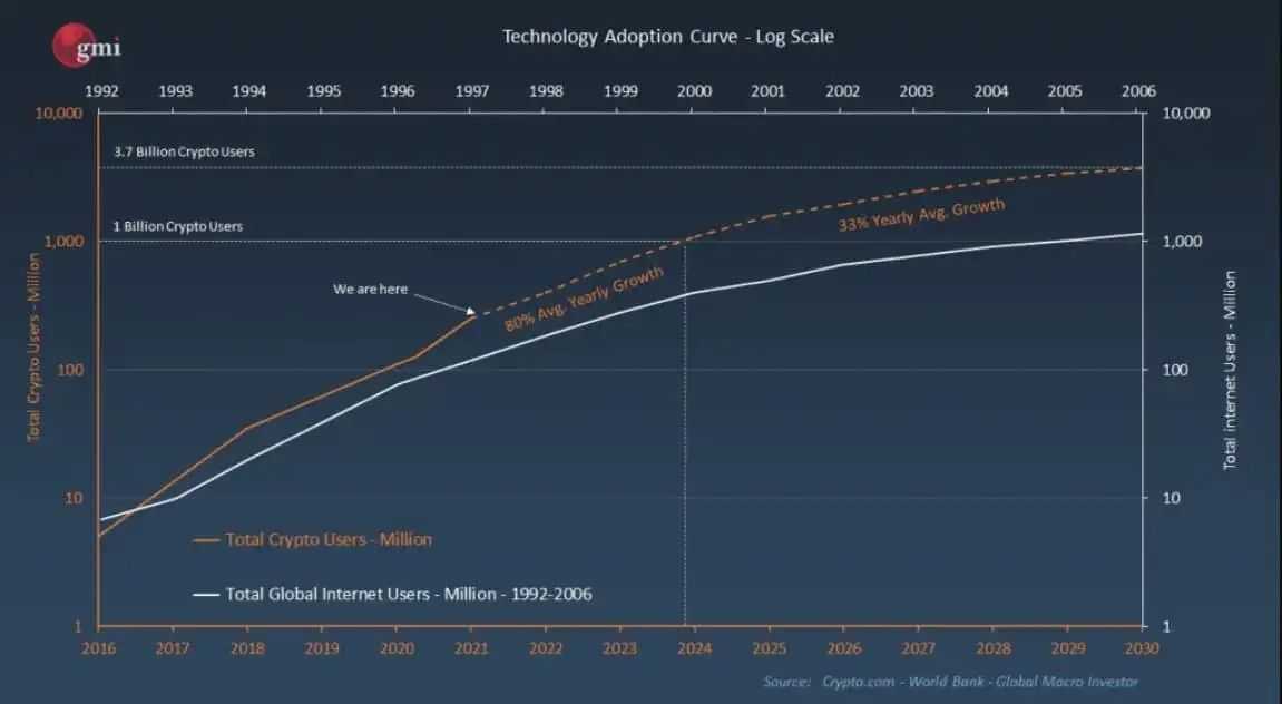 Cryptocurrency Adoption