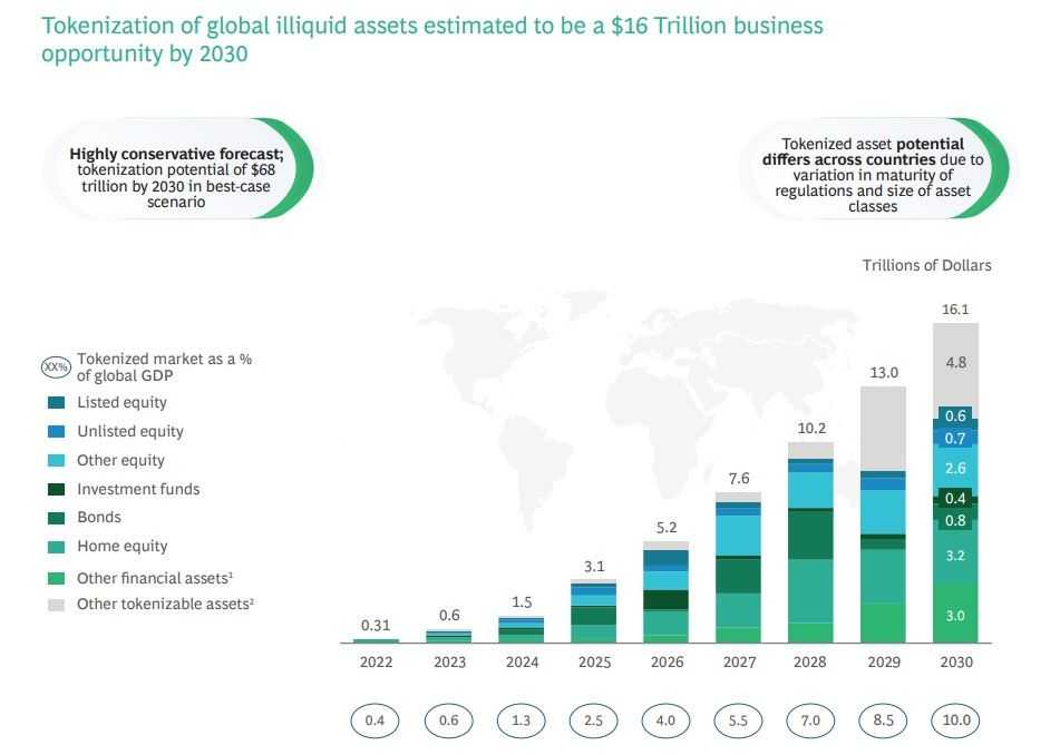 asset tokenization